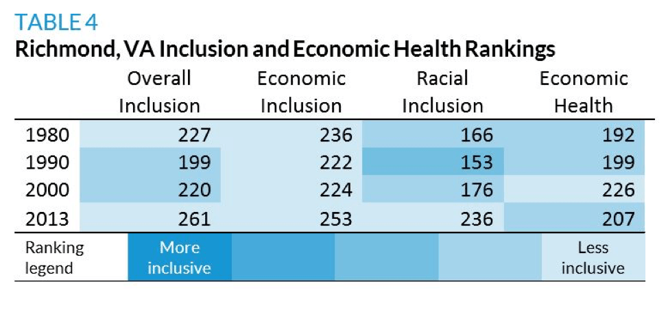 Richmond, VA Inclusion and Economic Health Rankings