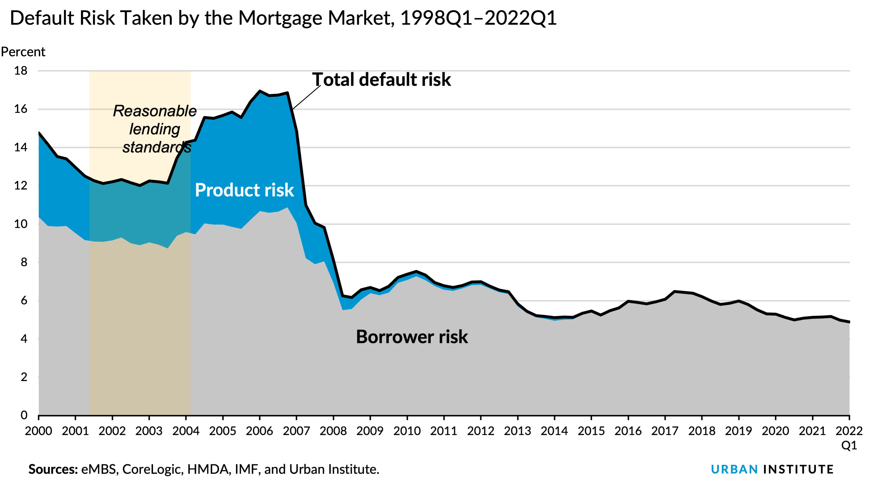Default Risk Taken by the Mortgage Market, 1998Q1-2022Q1