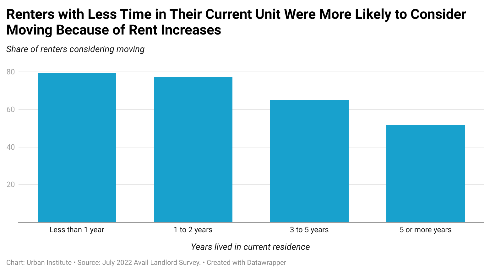 MomandPop Landlords Are Raising Rents, Albeit Less Than Market Rates, Leaving Renters with Few