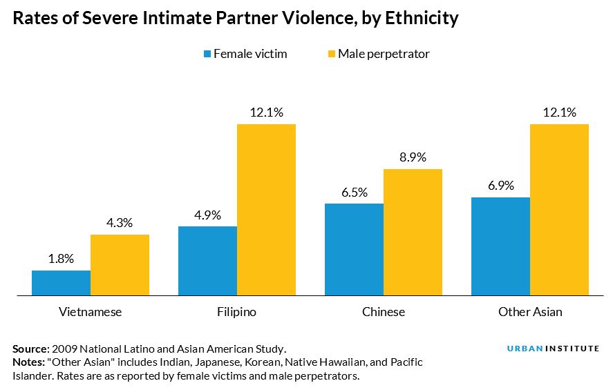 rates of severe intimate partner violence
