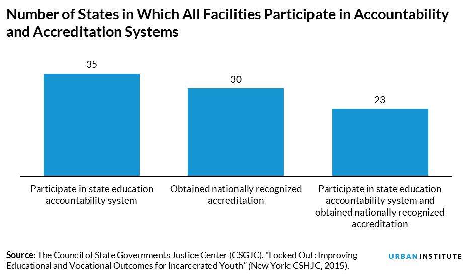 number of states in which all facilities participate in Accountability and accreditation systems