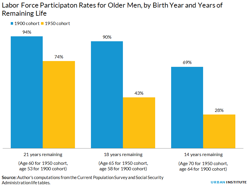 Labor Force Participaton Rates for Older Men, by Birth Year and Years of Remaining Life