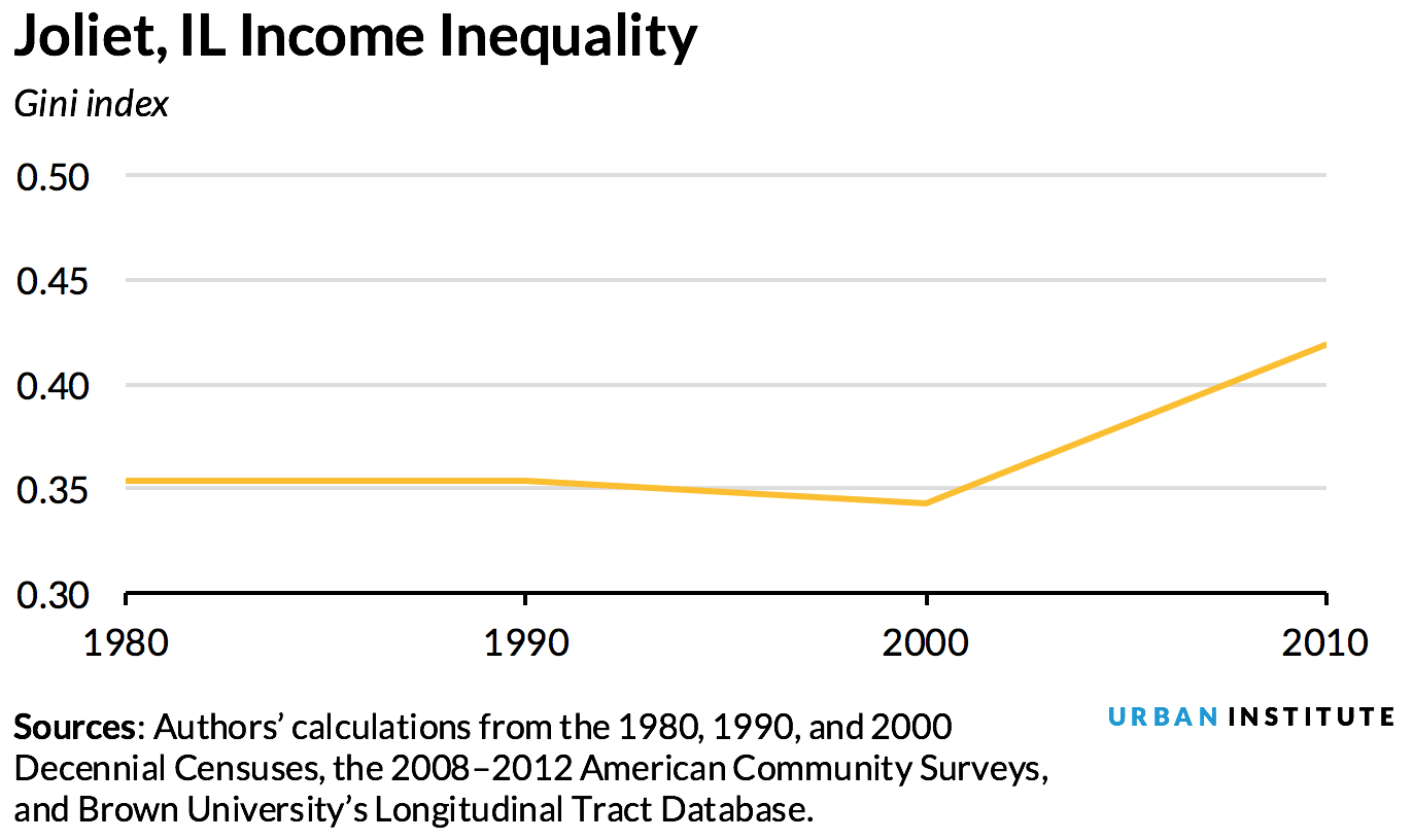 inequality vs. inclusion - Joliet