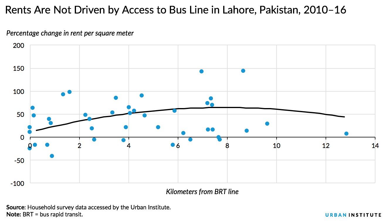 Lahore rents and bus line access