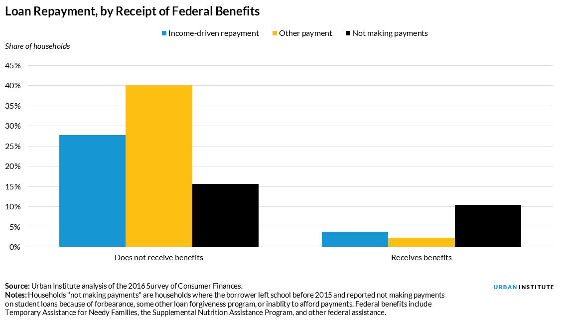 loan repayment by benefits received