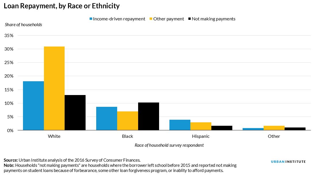 loan repayment by race or ethnicity