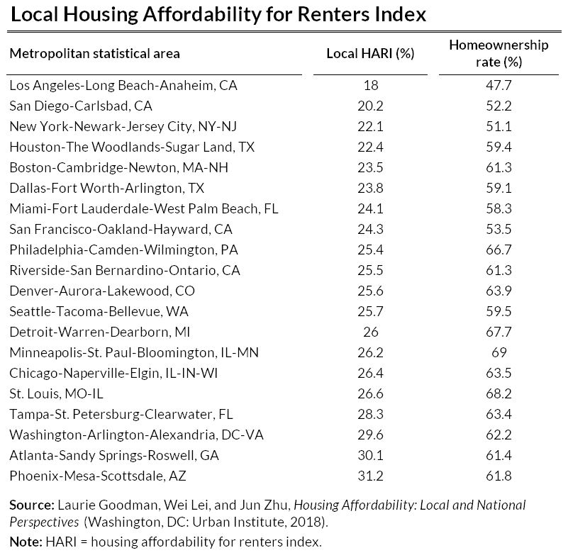 local housing affordability fpr renters index