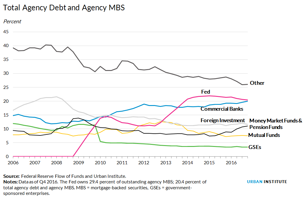 who owns agency debt?
