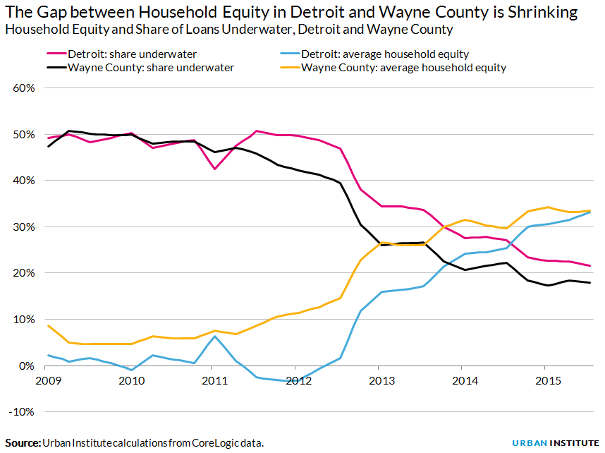 Household Equity and Share of Loans Underwater, Detroit and Wayne County