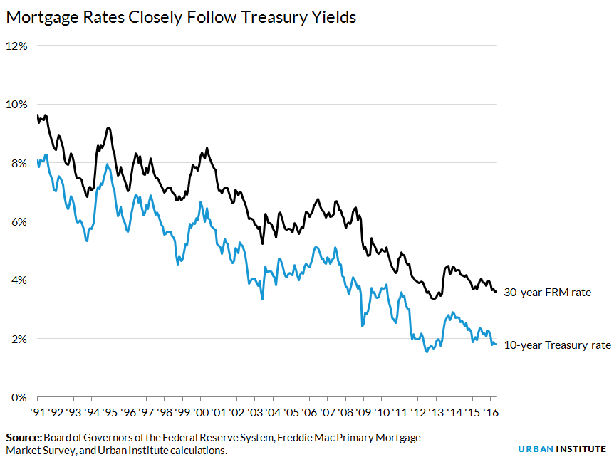 Mortgage Rates Closely Follow Treasury Yields