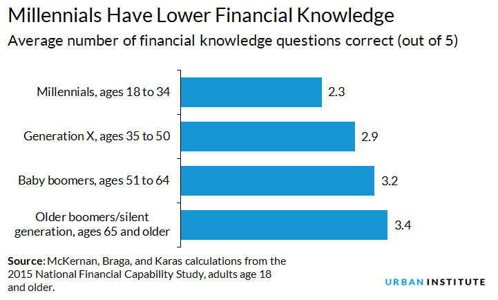 Millennials have lower financial knowledge