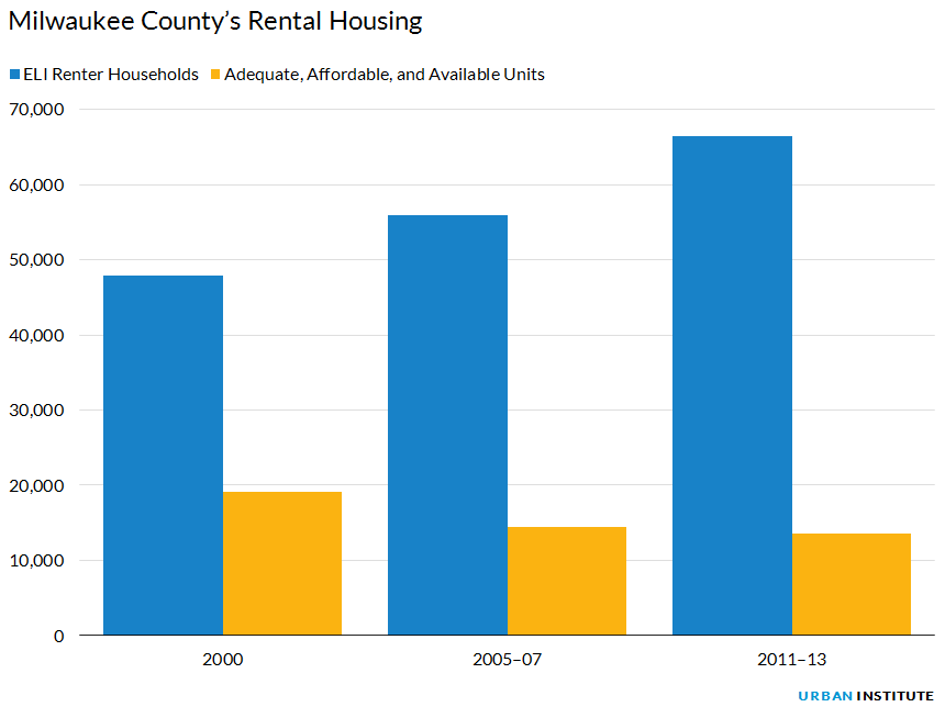 Milwaukee&#039;s Rental Housing