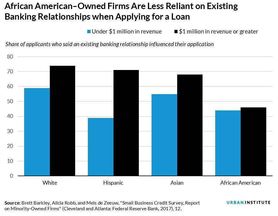African american owned firms are less likely to rely on an existing banking relationship when applying for a firm