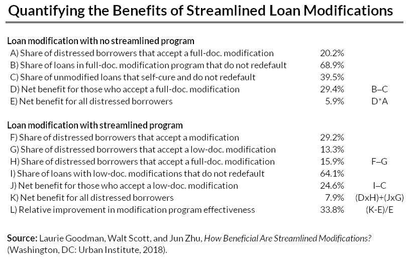 quantifying the success of loan modification