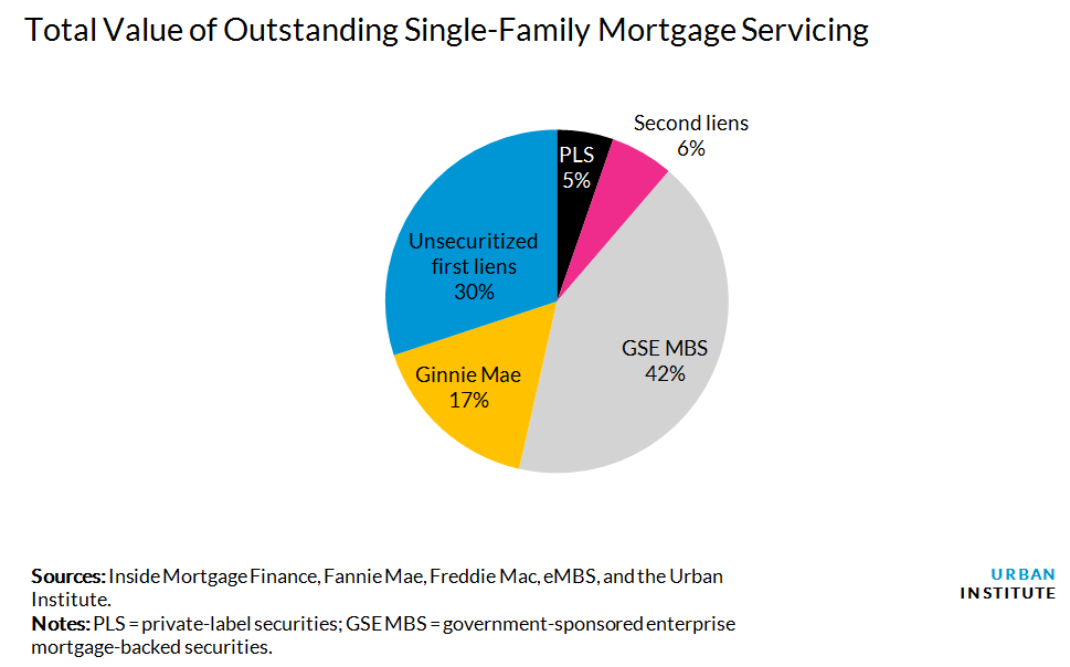Total Value of Outstanding Single-Family Mortgage Servicing
