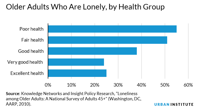 Older adults who are lonely, by health group
