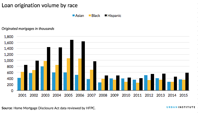 Loan origination volume by race