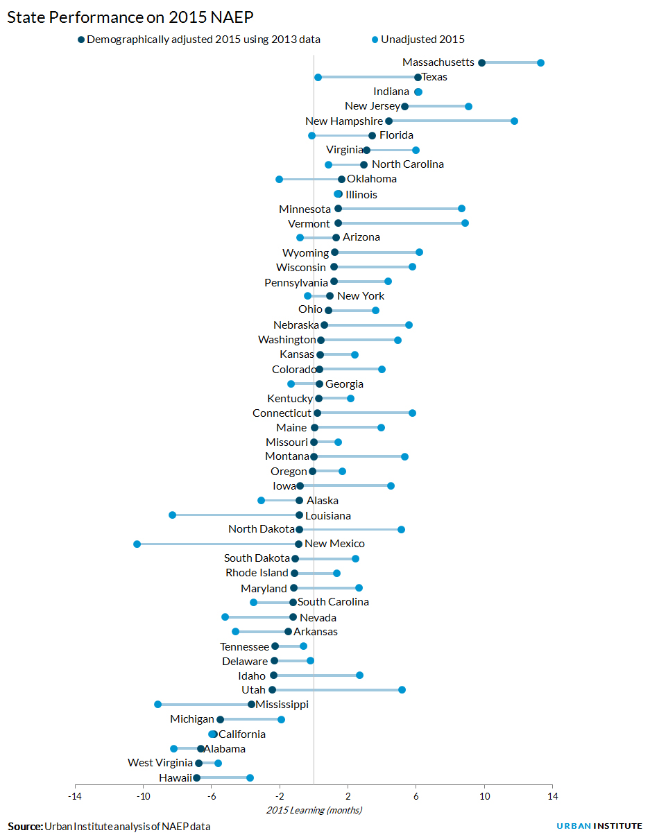 State Performance on 2015 NAEP