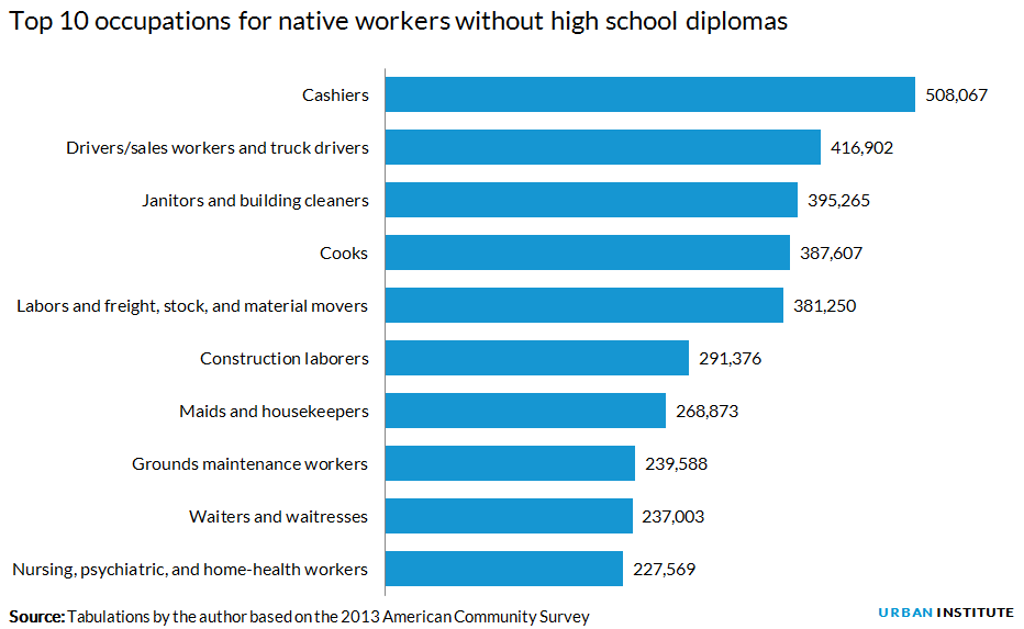 Top 10 occupations for native workers without high school diplomas