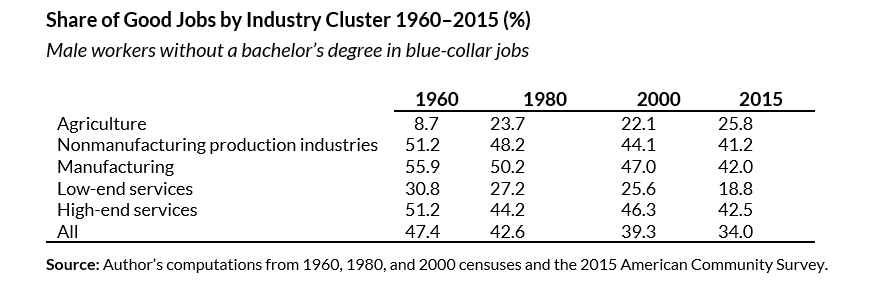 share of good jobs by industry cluster