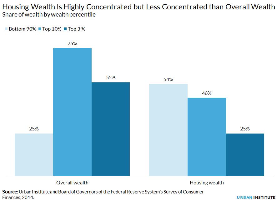 Share of wealth by wealth percentile
