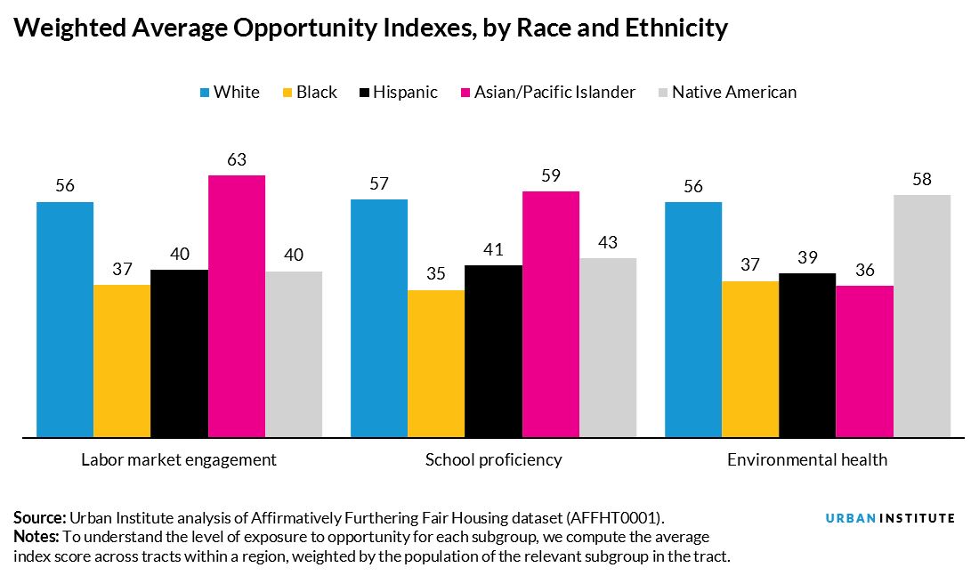 Weighted Average Opportunity Indices by Race and Ethnicity