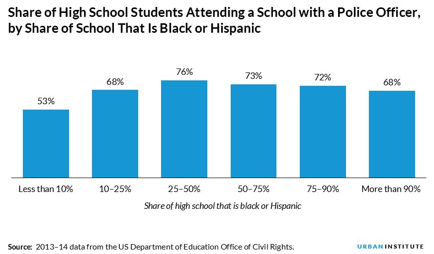 share of high school students attending school with a police officer, by share of school that is black or hispanic