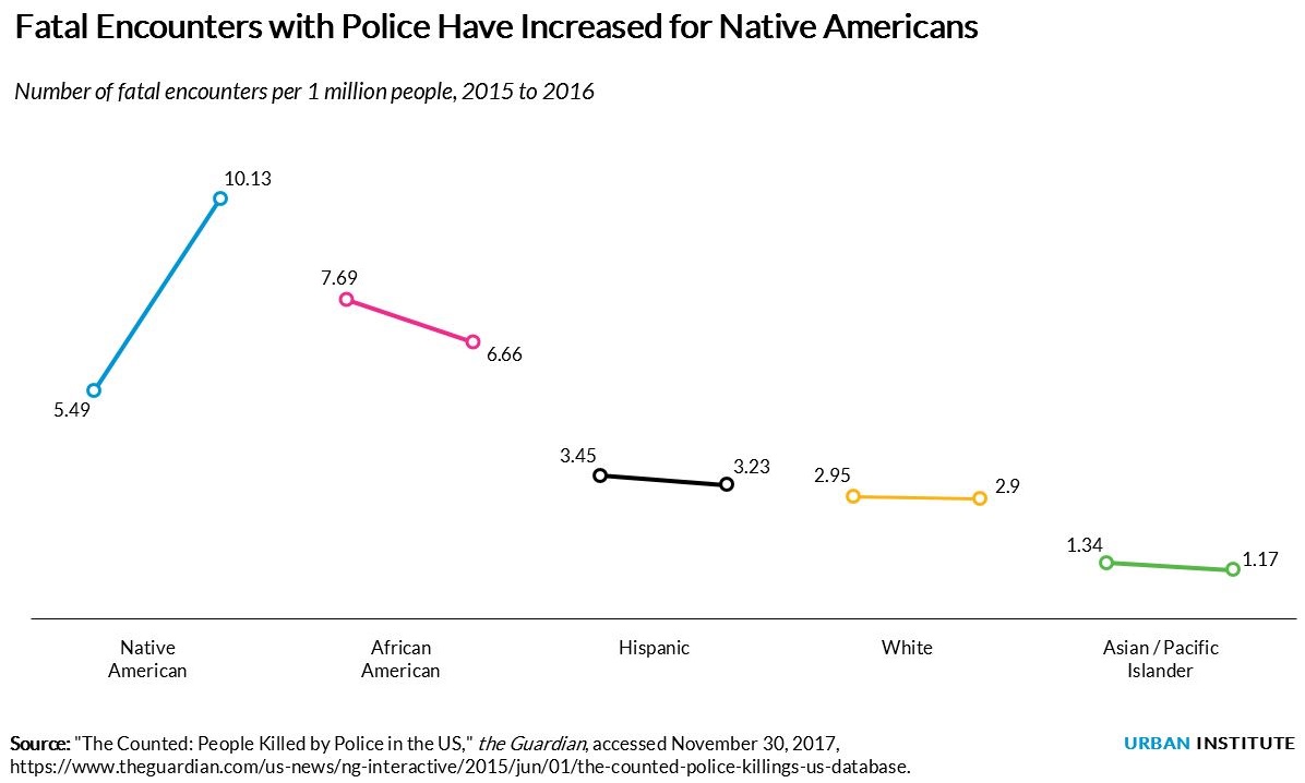 fatal encounters with police have increased for native americans