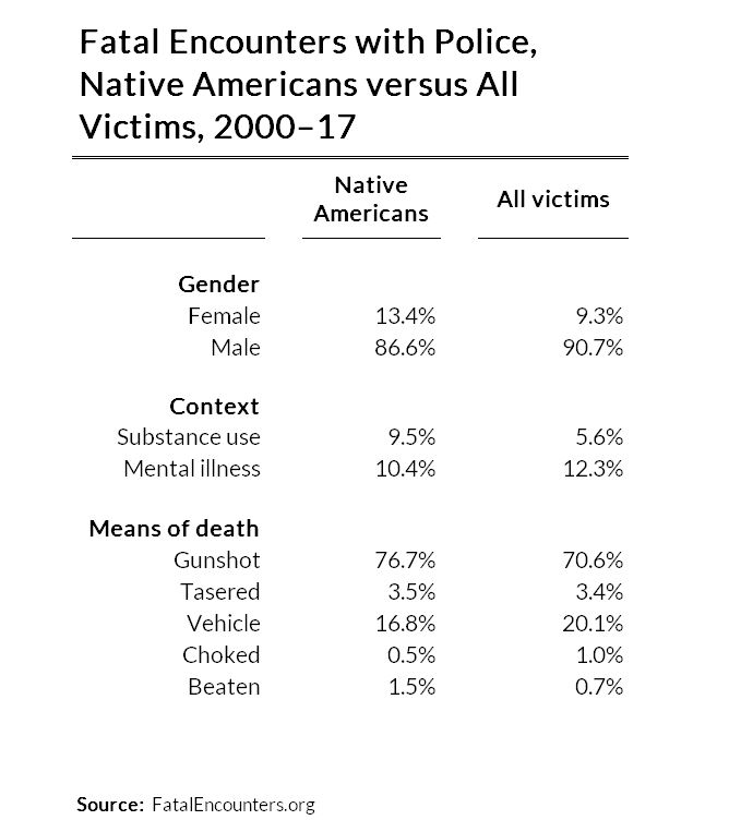 fatal encounters with police, native americans versus all, 2000 to 2017