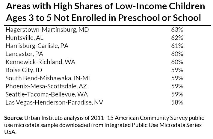 Areas with High Shares of Low-Income Children Ages 3 to 5 Not Enrolled in Preschool or School