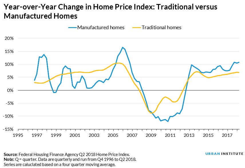 Year-over-Year Change in Home Price Index: Traditional versus Manufactured Homes