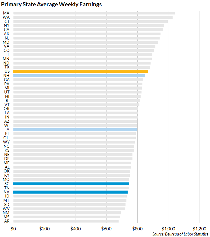 Primary states earnings