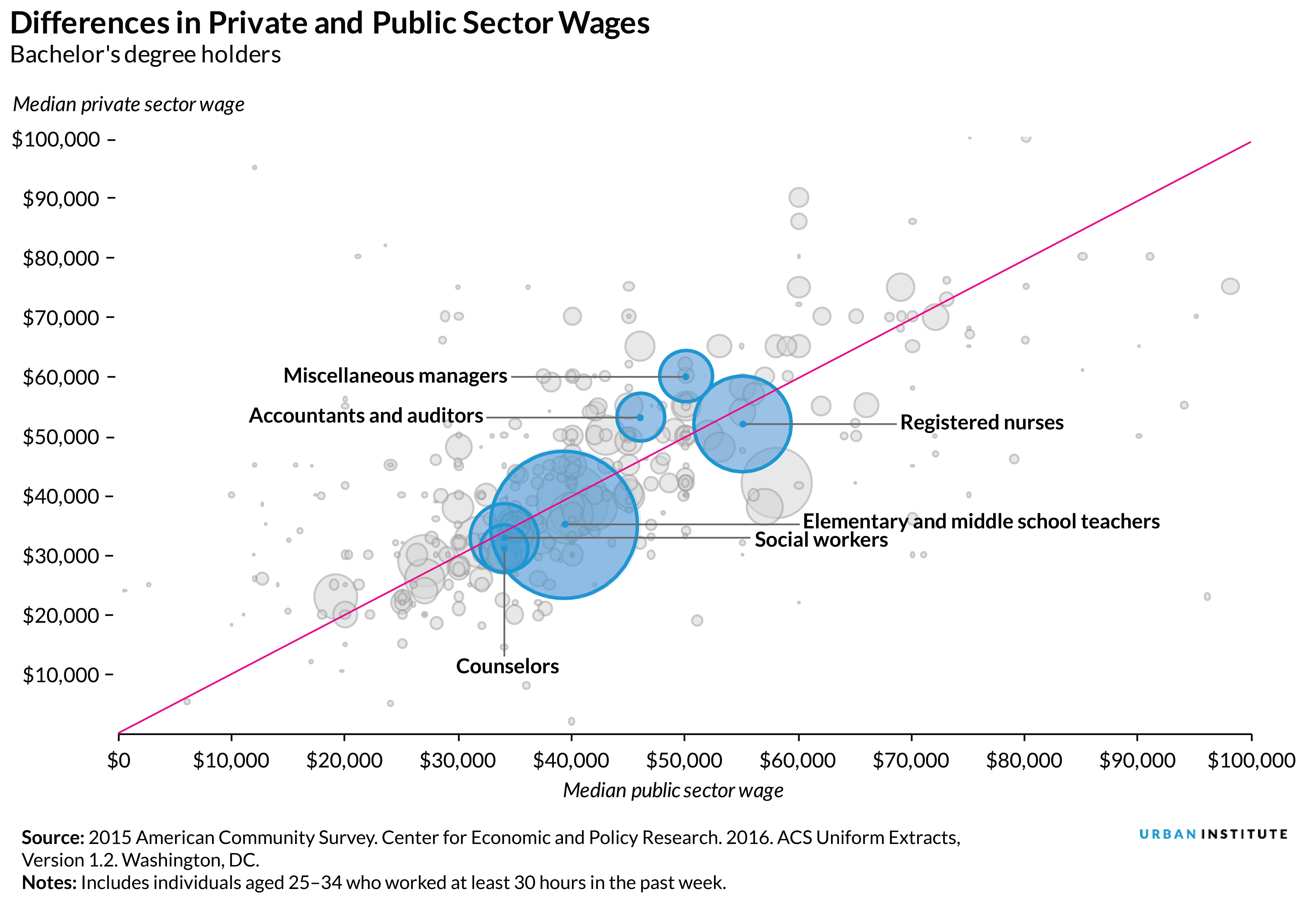 Differences in Private and Public Sector Wages
