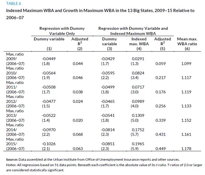 The Big States And Unemployment Insurance Financing Urban Institute