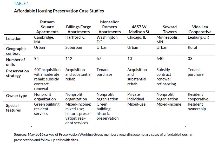 Table 1. Affordable Housing Preservation Case Studies
