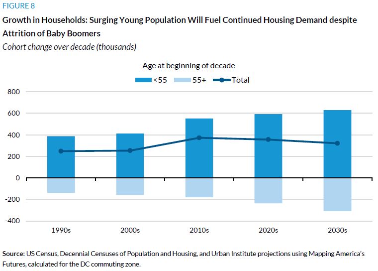 Strategies for Increasing Housing Supply in HighCost Cities DC Case