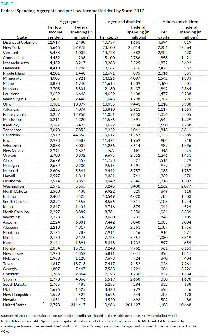 Table 1. Federal Spending: Aggregate and per Low-Income Resident by State, 2017