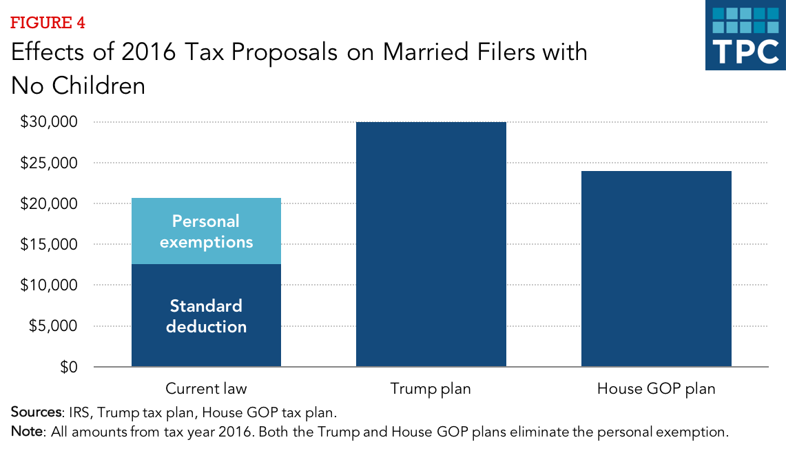 tax plan exemptions trump under Personal Urban Exemption Standard   The Deduction and