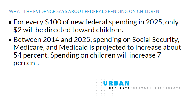 facts about federal spending on kids
