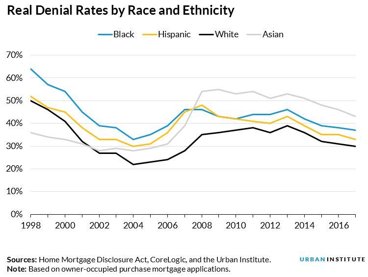 real denial rates by race