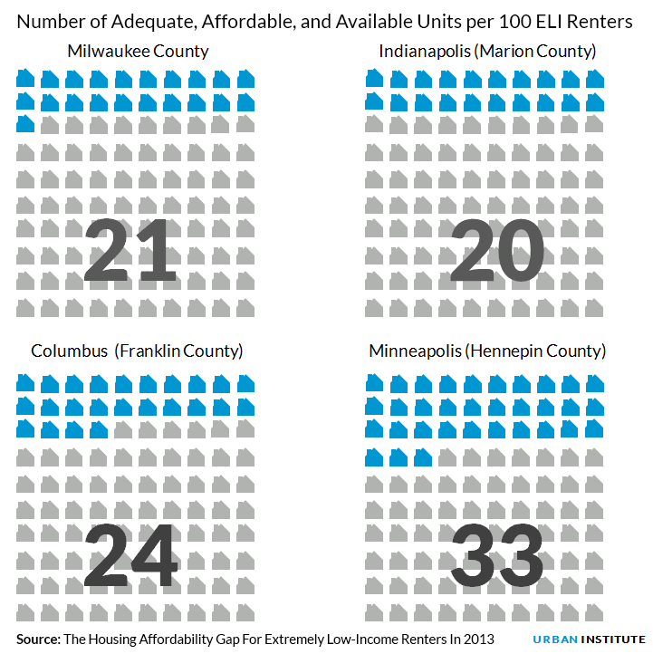 Number of adequate, affordable, and available units per 100 ELI renters