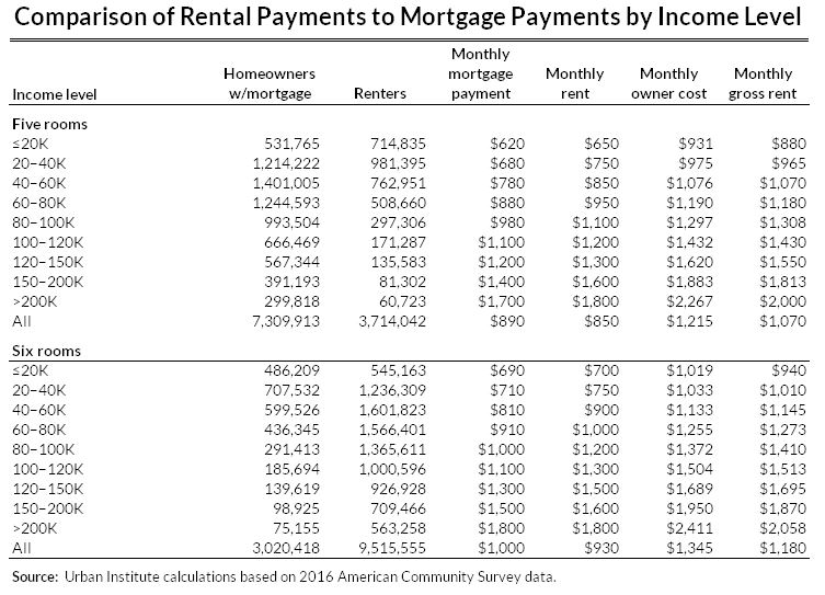 comparison of rental payments to mortgage payments by income level