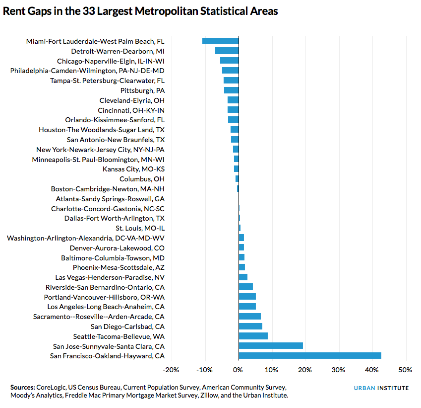 rent gaps in 33 largest cities
