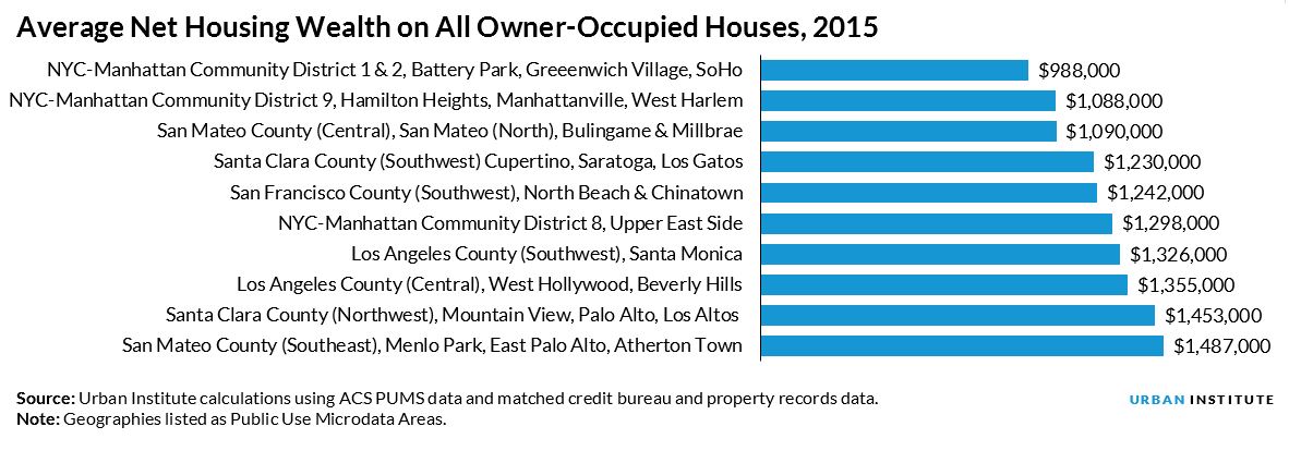 Average Net Housing Wealth on All Owner-Occupied Houses, 2015