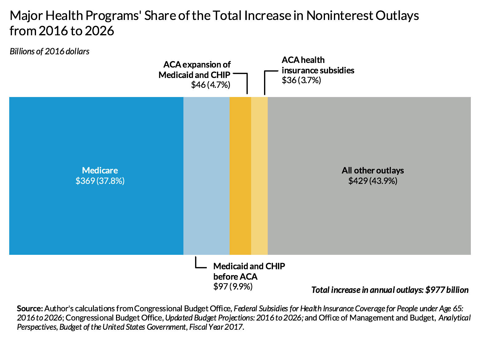 Major health programs&#039; share of the total increase in noninterest outlays