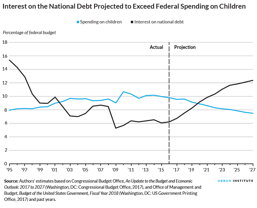 interest on the national debt is projected to exceed federal spending on children