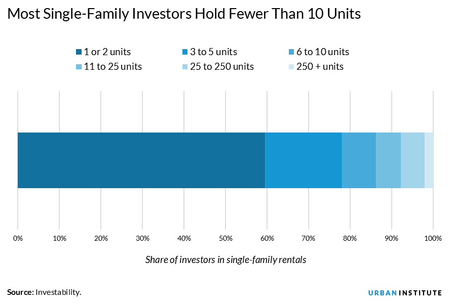 Most investors in single family rentals own fewer than ten units