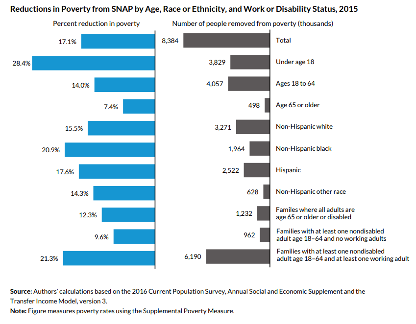 reductions in poverty from SNAP by age, race or ethnicity, and work or disability status 2015