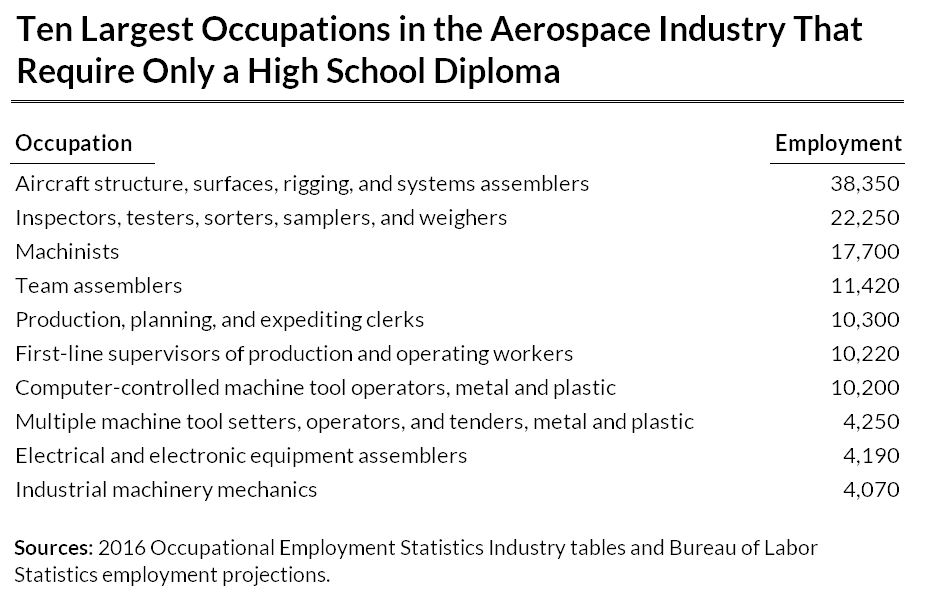 Ten Largest Occupations in the Aerospace Industry That Require Only a High School Diploma