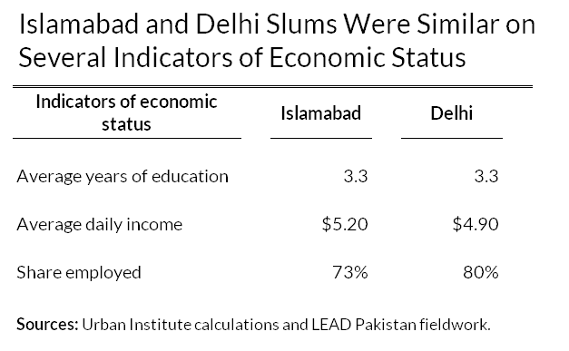 delhi and islamabad have similar indicators of economic status